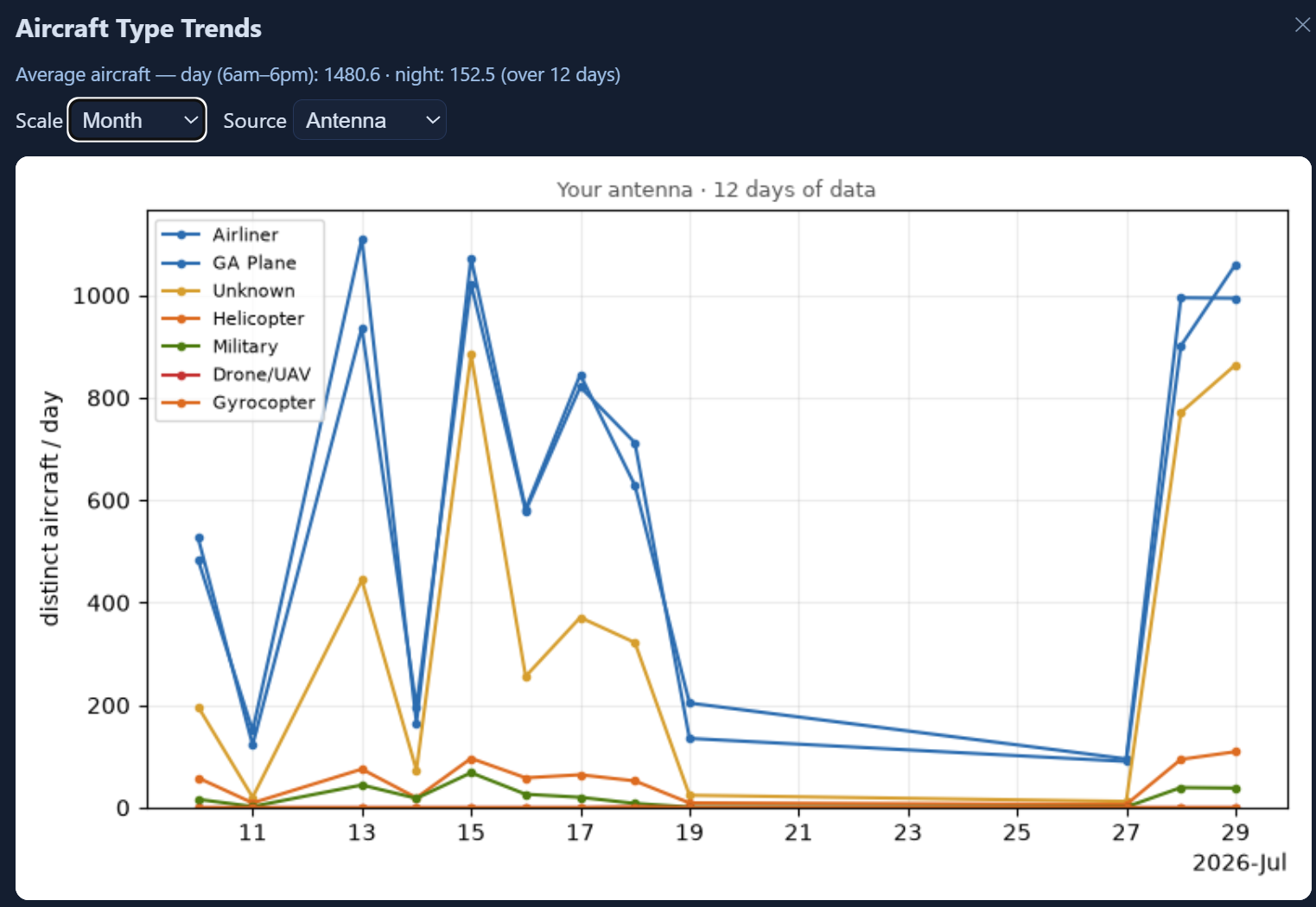 SquitterPro aircraft-type trends chart showing distinct aircraft per day by category